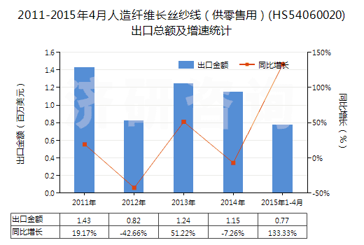 2011-2015年4月人造纖維長絲紗線(供零售用)(HS54060020)出口總額及增速統(tǒng)計 2011-2015年4月人造纖維長絲紗線(供零售用)(HS54060020)出口總額及增速統(tǒng)計